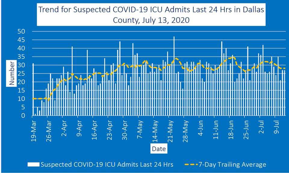 July 13 ICU admits
